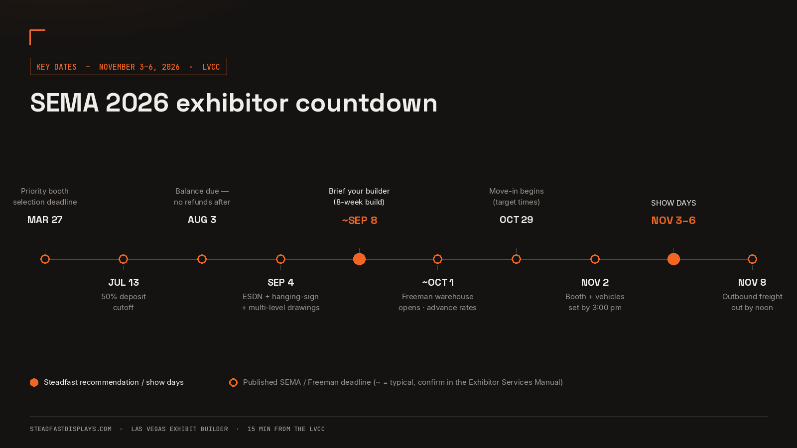 SEMA 2026 exhibitor countdown timeline: March 27 priority booth deadline, July 13 deposit cutoff, August 3 balance due, September 4 design notifications, early October Freeman advance rates, October 29 move-in, November 2 install deadline, November 3-6 show, November 8 freight out